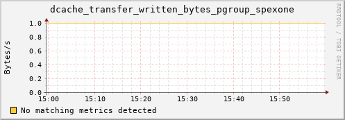 192.168.68.80 dcache_transfer_written_bytes_pgroup_spexone