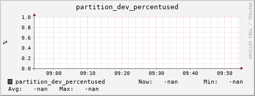 192.168.68.80 partition_dev_percentused