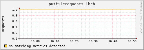 192.168.68.80 putfilerequests_lhcb