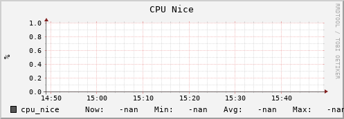 192.168.68.80 cpu_nice