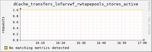 192.168.68.80 dCache_transfers_lofarvwf_rwtapepools_stores_active