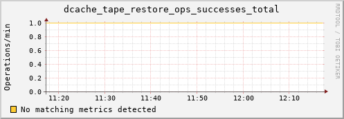 192.168.68.80 dcache_tape_restore_ops_successes_total