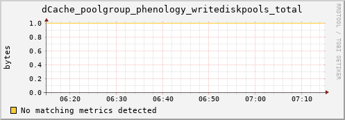 192.168.68.80 dCache_poolgroup_phenology_writediskpools_total
