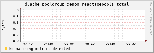192.168.68.80 dCache_poolgroup_xenon_readtapepools_total