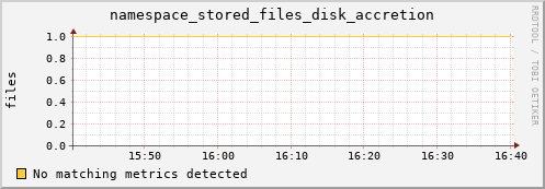 192.168.68.80 namespace_stored_files_disk_accretion