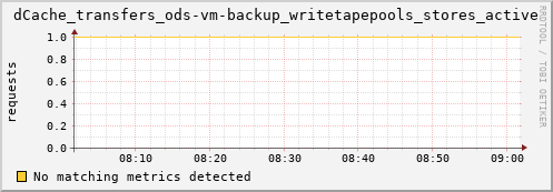 192.168.68.80 dCache_transfers_ods-vm-backup_writetapepools_stores_active
