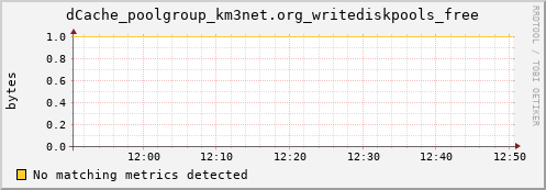 192.168.68.80 dCache_poolgroup_km3net.org_writediskpools_free