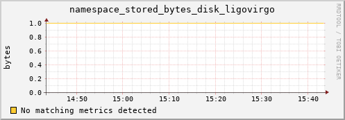 192.168.68.80 namespace_stored_bytes_disk_ligovirgo