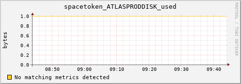 192.168.68.80 spacetoken_ATLASPRODDISK_used