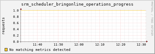 192.168.68.80 srm_scheduler_bringonline_operations_progress
