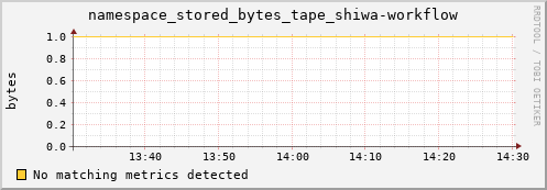 192.168.68.80 namespace_stored_bytes_tape_shiwa-workflow