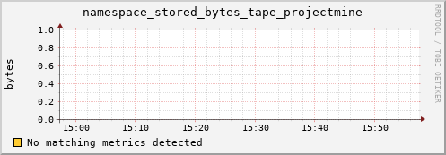 192.168.68.80 namespace_stored_bytes_tape_projectmine