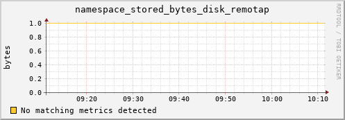 192.168.68.80 namespace_stored_bytes_disk_remotap