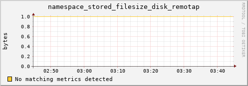 192.168.68.80 namespace_stored_filesize_disk_remotap