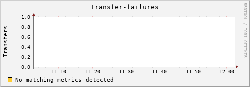 192.168.68.80 Transfer-failures