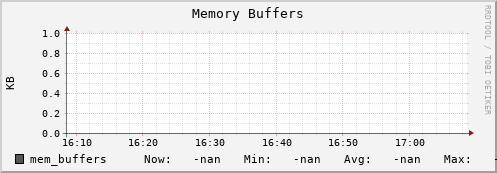 192.168.68.80 mem_buffers