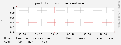 192.168.68.80 partition_root_percentused