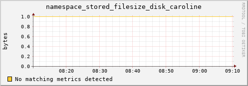 192.168.68.80 namespace_stored_filesize_disk_caroline