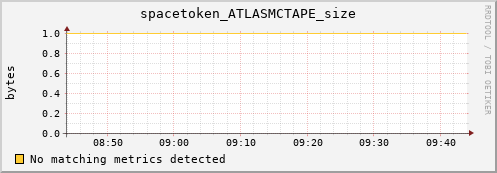 192.168.68.80 spacetoken_ATLASMCTAPE_size