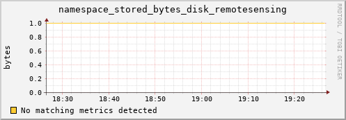 192.168.68.80 namespace_stored_bytes_disk_remotesensing