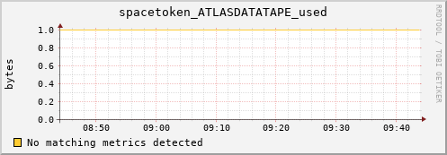 192.168.68.80 spacetoken_ATLASDATATAPE_used