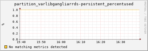 192.168.68.80 partition_varlibgangliarrds-persistent_percentused