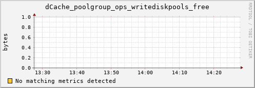 192.168.68.80 dCache_poolgroup_ops_writediskpools_free