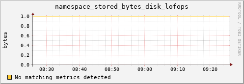 192.168.68.80 namespace_stored_bytes_disk_lofops
