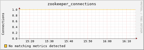 192.168.68.80 zookeeper_connections