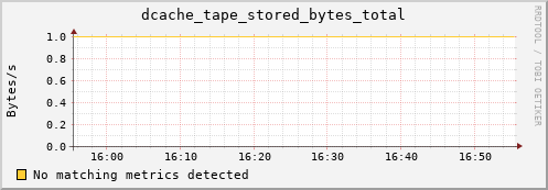 192.168.68.80 dcache_tape_stored_bytes_total