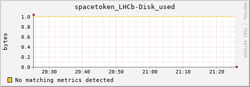 192.168.68.80 spacetoken_LHCb-Disk_used