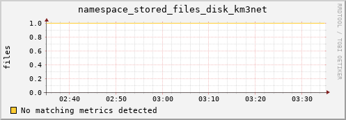 192.168.68.80 namespace_stored_files_disk_km3net