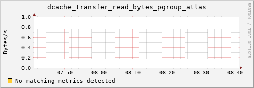 192.168.68.80 dcache_transfer_read_bytes_pgroup_atlas