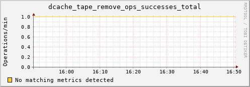 192.168.68.80 dcache_tape_remove_ops_successes_total