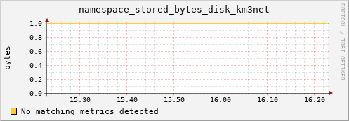 192.168.68.80 namespace_stored_bytes_disk_km3net