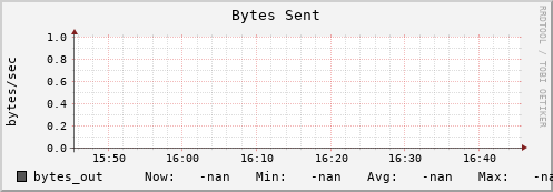 192.168.68.80 bytes_out