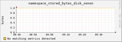 192.168.68.80 namespace_stored_bytes_disk_xenon