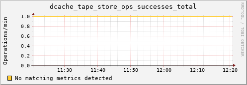 192.168.68.80 dcache_tape_store_ops_successes_total