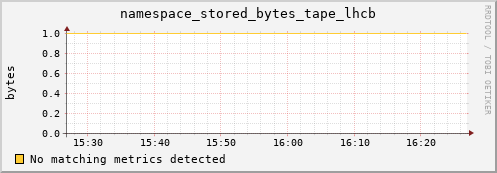 192.168.68.80 namespace_stored_bytes_tape_lhcb