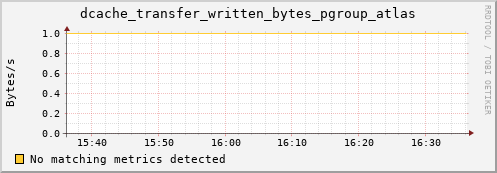 192.168.68.80 dcache_transfer_written_bytes_pgroup_atlas