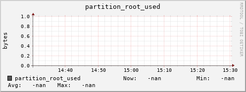192.168.68.80 partition_root_used