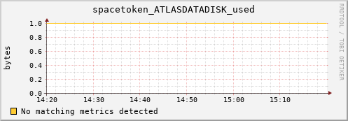 192.168.68.80 spacetoken_ATLASDATADISK_used