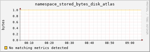 192.168.68.80 namespace_stored_bytes_disk_atlas