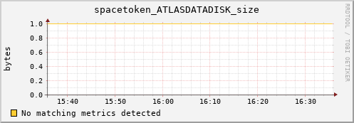 192.168.68.80 spacetoken_ATLASDATADISK_size