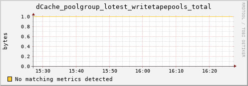 192.168.68.80 dCache_poolgroup_lotest_writetapepools_total