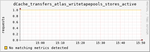 192.168.68.80 dCache_transfers_atlas_writetapepools_stores_active