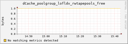 192.168.68.80 dCache_poolgroup_lofldv_rwtapepools_free