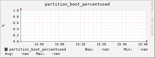 192.168.68.80 partition_boot_percentused