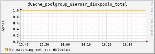 192.168.68.80 dCache_poolgroup_usernsr_diskpools_total