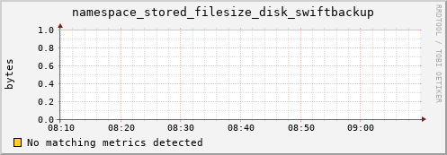 192.168.68.80 namespace_stored_filesize_disk_swiftbackup